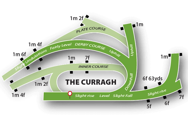 Curragh course map
